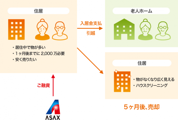 老人ホームへの入居資金