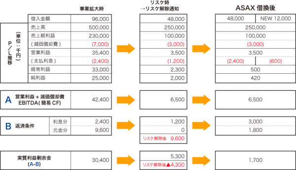 毎月の約定返済金額が大きく、キャッシュフローが厳しい