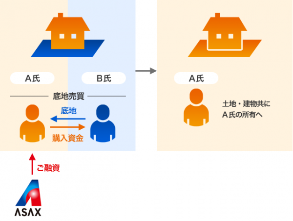 底地買取資金