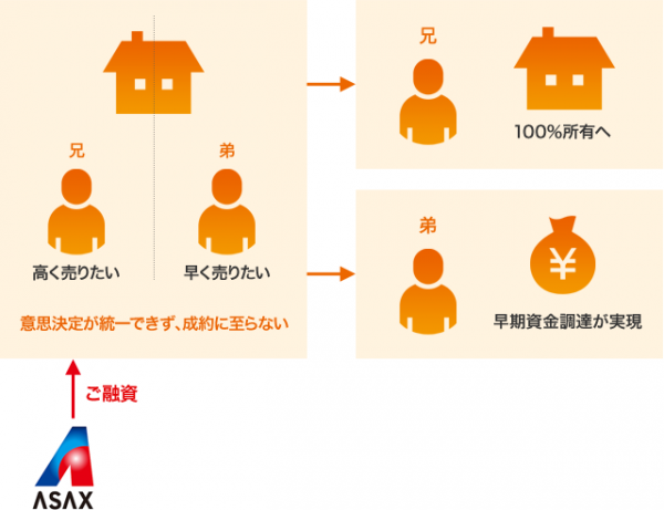 共有者からの持分買取資金