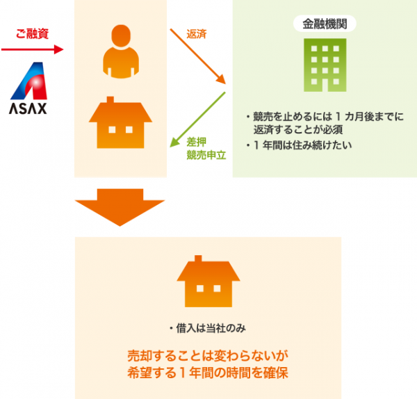 競売取り下げ・差押解除資金