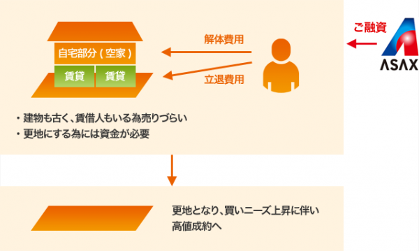 建物の解体費用・賃借人の立退き資金