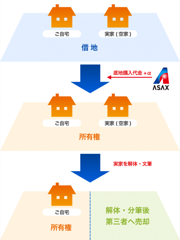 借地（底地）の購入資金　（購入後分筆・一部売却）