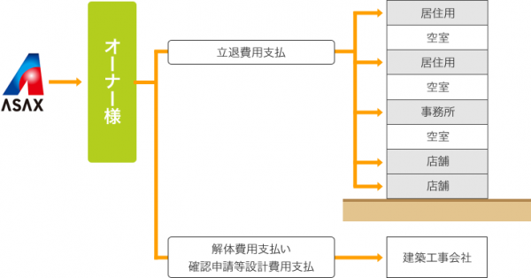 建物を新築するために、テナントの立退きが必要