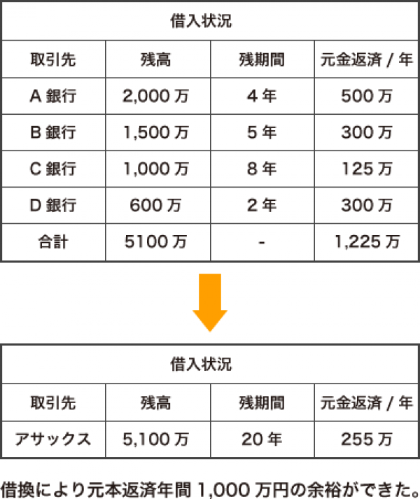 返済ピッチの短い債務