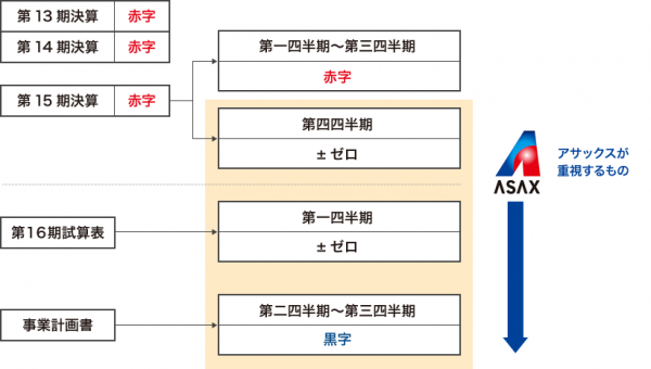 連続赤字決算