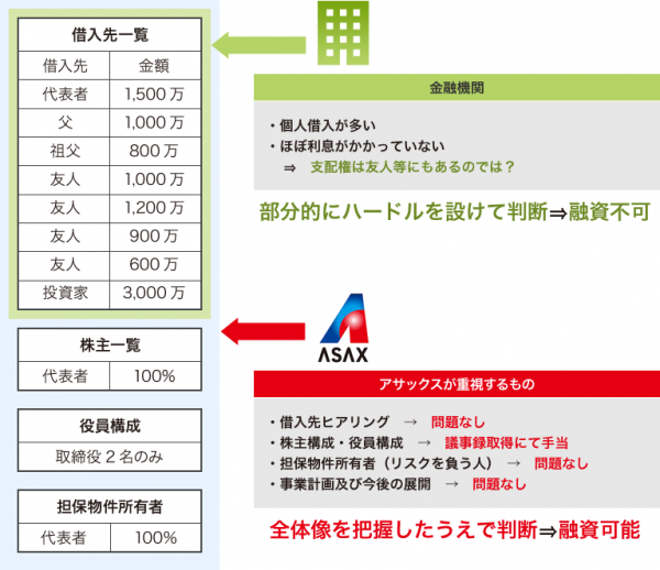 借入先に問題を抱えている