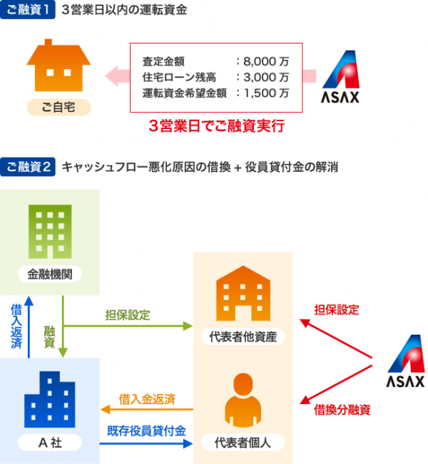役員貸付金の問題を抱えている