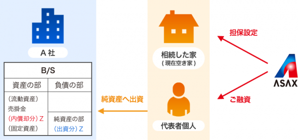 回収見込みのない売掛金