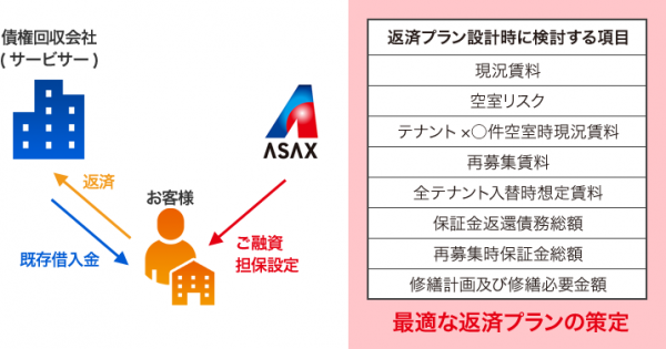 債権回収会社(サービサー)債務を抱えている