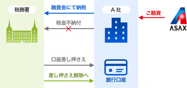未納税金による差押