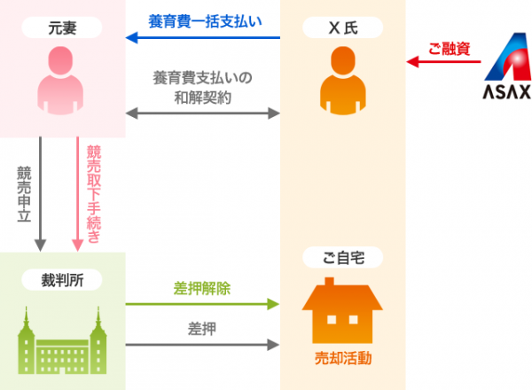 離婚に伴う財産分与不履行による差押