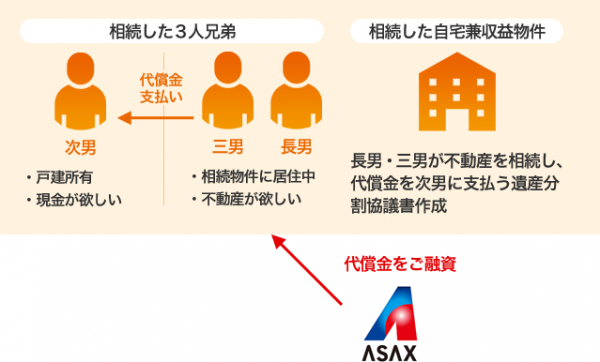 相続に伴う代償分割金