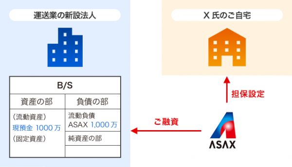 新規事業の許認可取得のための資金