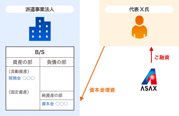 事業を継続するための資本要件を満たすために