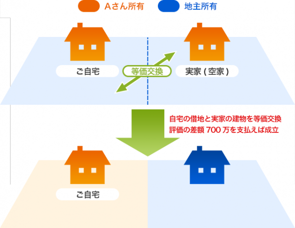 等価交換による借地権取得資金