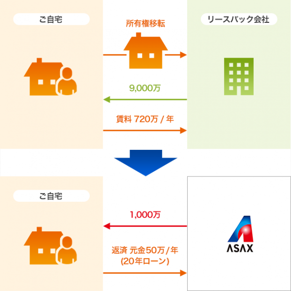 リースバックを検討中にローンへ切り替え