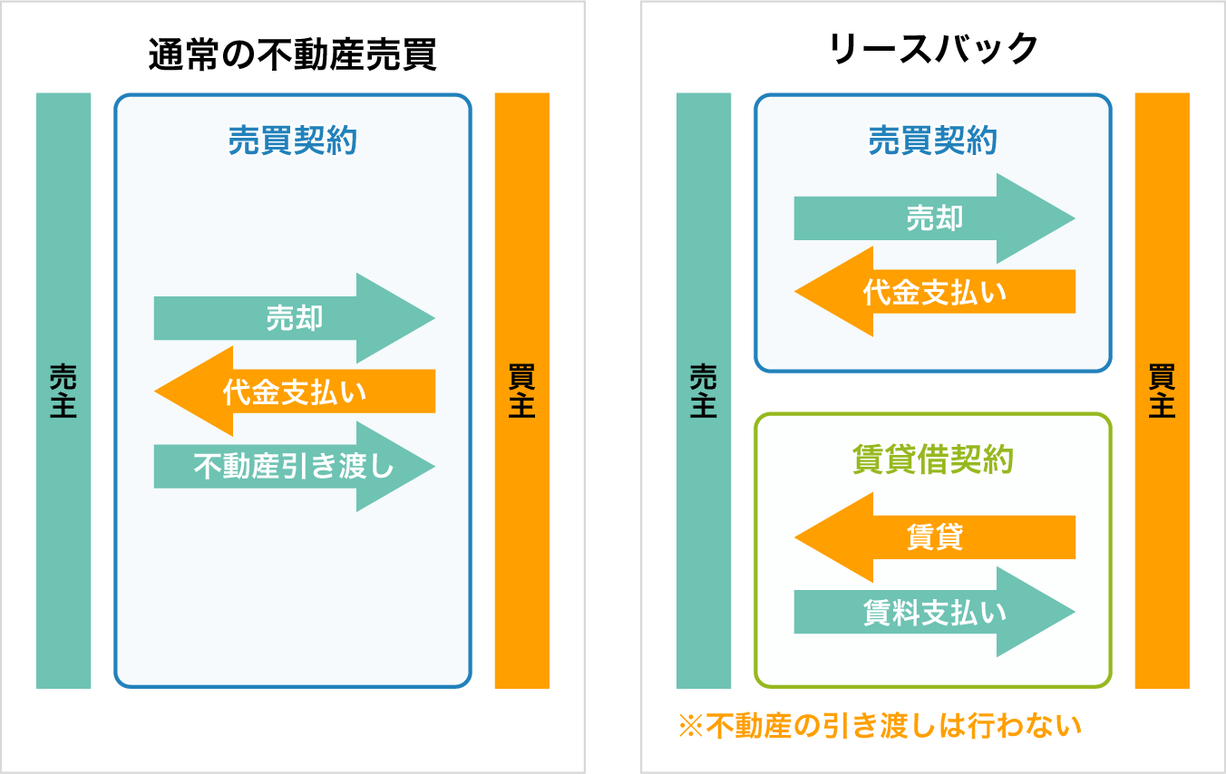 リースバックとは？その仕組みやメリット・デメリットについてご紹介