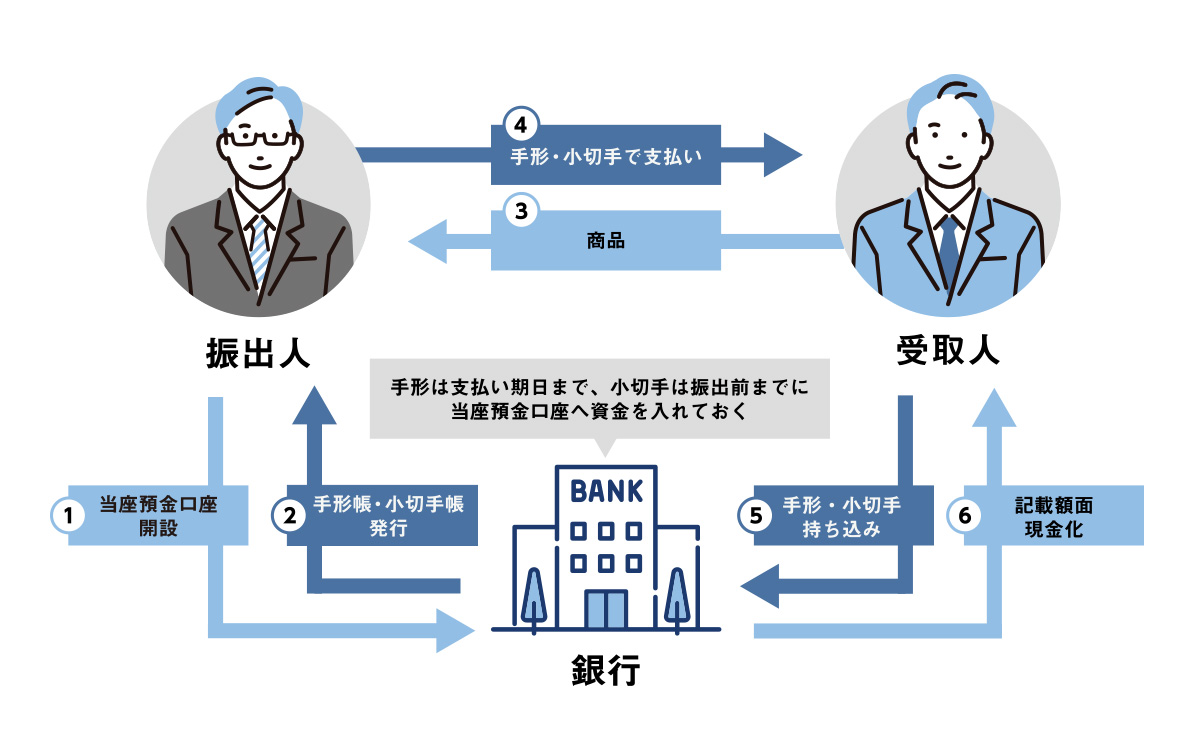 不渡りとは何？意味や種類、会社への影響、対策方法を解説