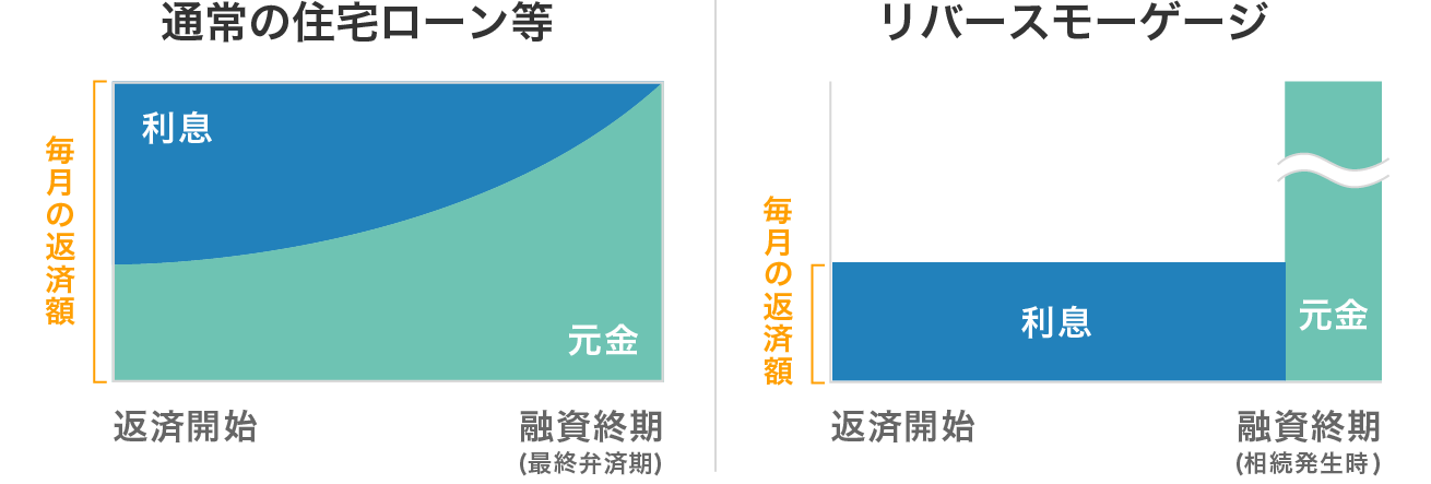 リバースモーゲージとは？メリット・デメリットやリスクを解説！