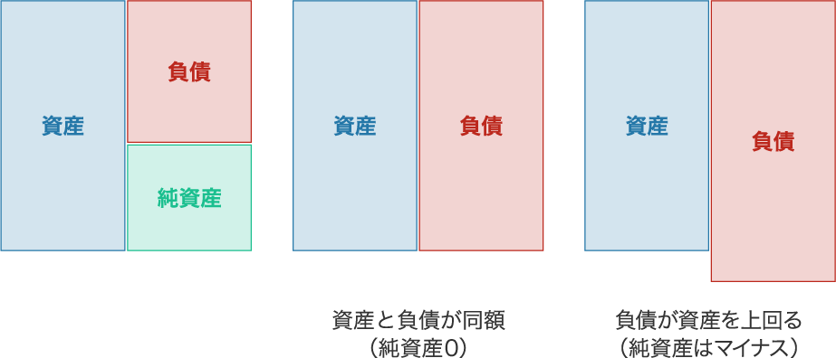債務超過の意味は？倒産する？赤字との違い、解消・予防法について徹底解説！