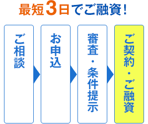 最短3日でご融資!