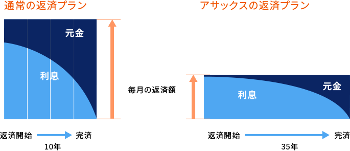 長期返済が可能