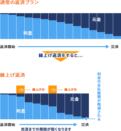 繰上げ返済が気軽にできる