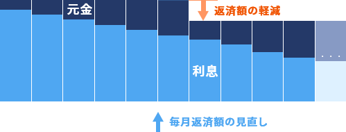 ご契約期間中でも返済金額の 見直しが可能